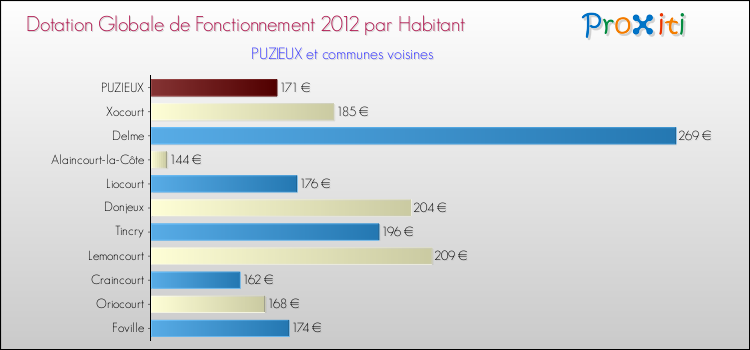 Montant des dotations globales de fonctionnement DGF par Habitant pour PUZIEUX et les communes proches Comparaison des des dotations globales de fonctionnement DGF par habitant pour PUZIEUX et les communes voisines