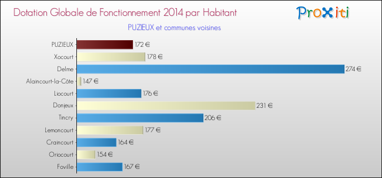 Montant des dotations globales de fonctionnement DGF par Habitant pour PUZIEUX et les communes proches en 2014. Comparaison des des dotations globales de fonctionnement DGF par habitant pour PUZIEUX et les communes voisines en 2014.
