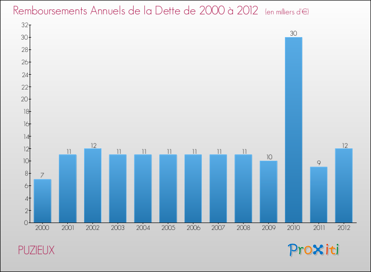 Evolution de l'annuité de la dette pour la commune de PUZIEUX de 2000 à 2012 Annuités de la dette pour PUZIEUX de 2000 à 2012