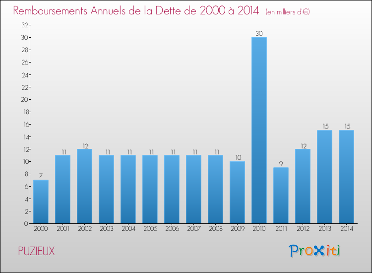 Evolution de l'annuité de la dette pour la commune de PUZIEUX de 2000 à 2014 Annuités de la dette pour PUZIEUX de 2000 à 2014