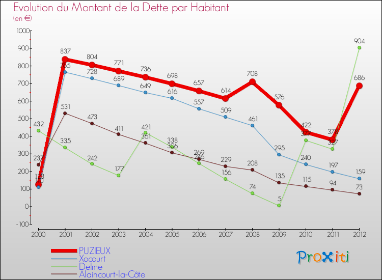 Evolution de la dette par habitant pour la commune de PUZIEUX et les communes proches de 2000 à 2012 Comparaison de la dette par habitant pour PUZIEUX et les communes voisines de 2000 à 2012
