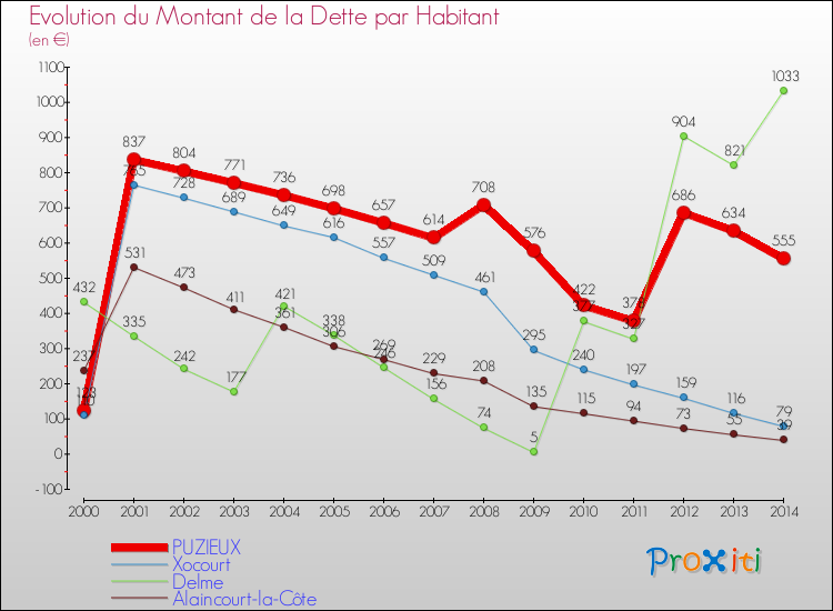 Evolution de la dette par habitant pour la commune de PUZIEUX et les communes proches de 2000 à 2014 Comparaison de la dette par habitant pour PUZIEUX et les communes voisines de 2000 à 2014