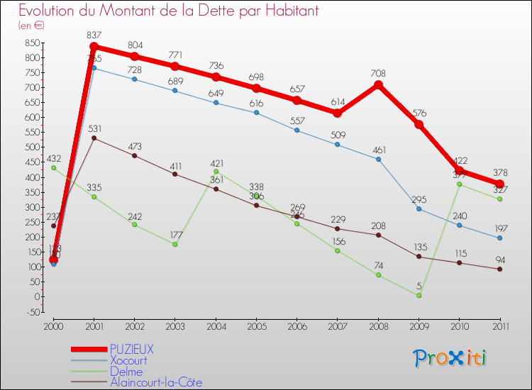 Evolution de la dette par habitant pour la commune de PUZIEUX et les communes proches Comparaison de la dette par habitant pour PUZIEUX et les communes voisines