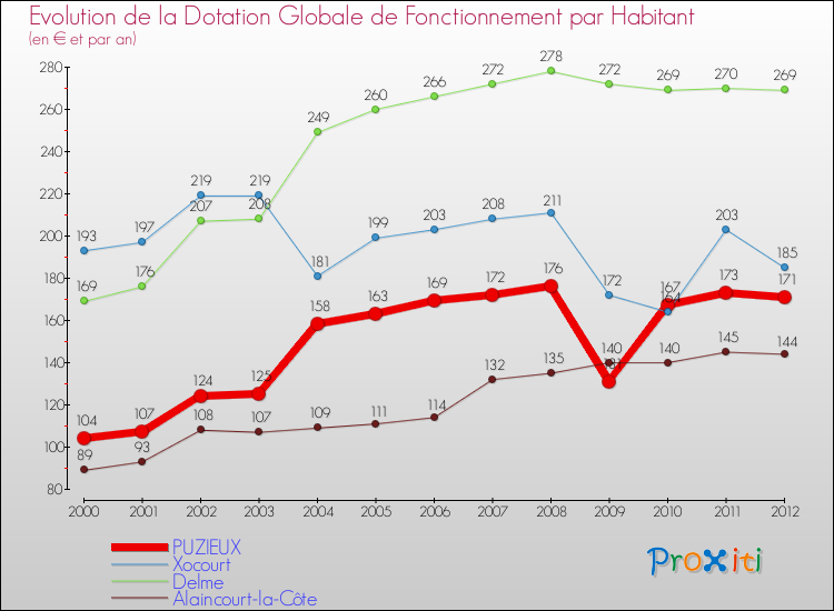 Evolution et montant de la dotation globale de fonctionnement par Habitant pour PUZIEUX et les communes proches Comparaison des dotations globales de fonctionnement par habitant pour PUZIEUX et les communes voisines