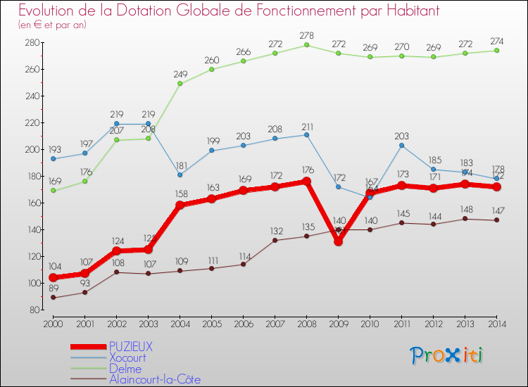 Evolution et montant de la dotation globale de fonctionnement par Habitant pour PUZIEUX et les communes proches de 2000 à 2014. Comparaison des dotations globales de fonctionnement par habitant pour PUZIEUX et les communes voisines de 2000 à 2014.