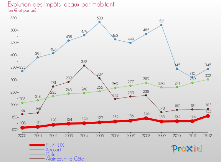 Evolution et montant des impôts locaux par Habitant pour PUZIEUX et les communes proches Comparaison des impôts locaux par habitant pour PUZIEUX et les communes voisines