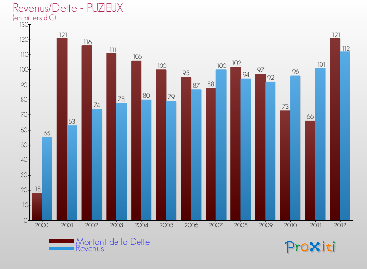 Evolution comparée de la dette et des revenus pour la commune de PUZIEUX de 2000 à 2012 Comparaison de la dette et des revenus pour PUZIEUX de 2000 à 2012