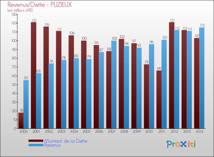 Evolution comparée de la dette et des revenus pour la commune de PUZIEUX de 2000 à 2014 Comparaison de la dette et des revenus pour PUZIEUX de 2000 à 2014