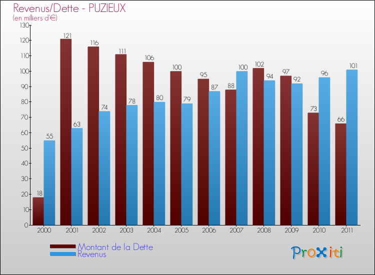 Evolution comparée de la dette et des revenus pour la commune de PUZIEUX de 2000 à 2011 Comparaison de la dette et des revenus pour PUZIEUX de 2000 à 2011