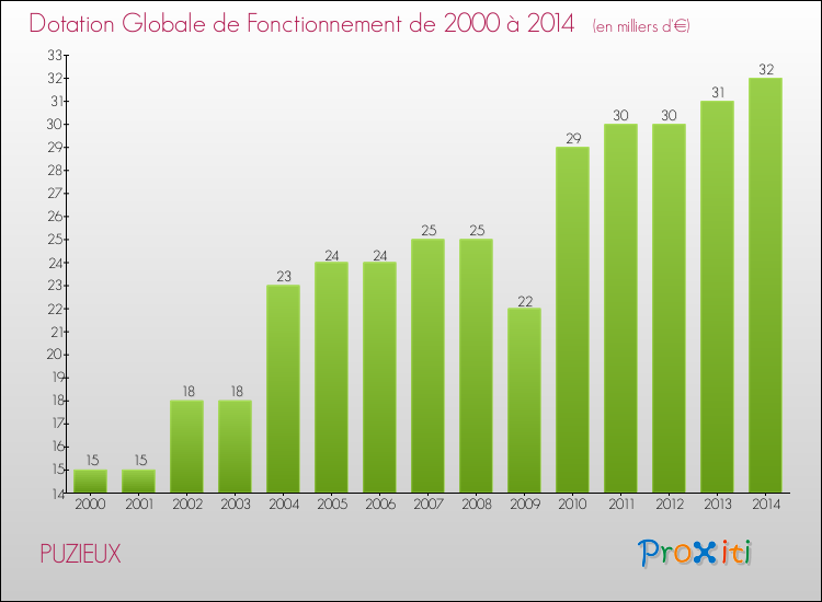 Evolution du montant de la Dotation Globale de Fonctionnement pour la commune de PUZIEUX de 2000 à 2014 Evolution du montant de la Dotation Globale de Fonctionnement pour PUZIEUX de 2000 à 2014