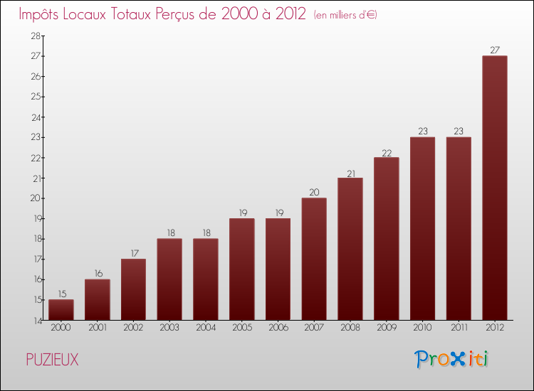 Evolution des Impôts Locaux pour la commune de PUZIEUX de 2000 à 2012 Evolution des Impôts Locaux pour PUZIEUX de 2000 à 2012
