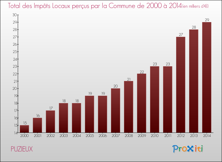 Evolution des Impôts Locaux pour la commune de PUZIEUX de 2000 à 2014 Evolution des Impôts Locaux pour PUZIEUX de 2000 à 2014