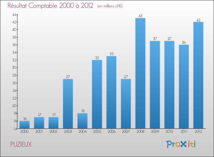 Evolution du résultat comptable pour la commune de PUZIEUX de 2000 à 2012 Evolution du résultat comptable pour PUZIEUX de 2000 à 2012