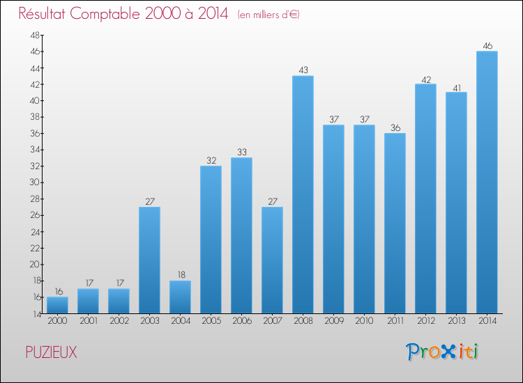 Evolution du résultat comptable pour la commune de PUZIEUX de 2000 à 2014 Evolution du résultat comptable pour PUZIEUX de 2000 à 2014