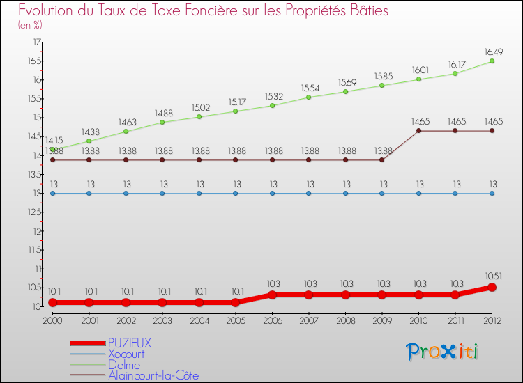 Evolution du taux de la taxe foncière sur le bati pour PUZIEUX et les communes proches de 2000 à 2012 Comparaison des taux de taxe foncière sur le bati pour PUZIEUX et les communes voisines de 2000 à 2012