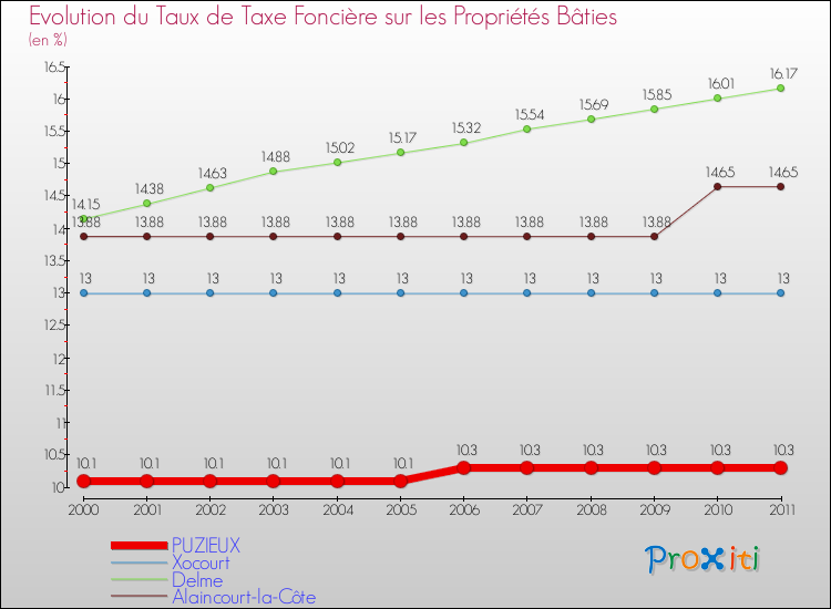 Evolution du taux de la taxe foncière sur le bati pour PUZIEUX et les communes proches Comparaison des taux de taxe foncière sur le bati pour PUZIEUX et les communes voisines
