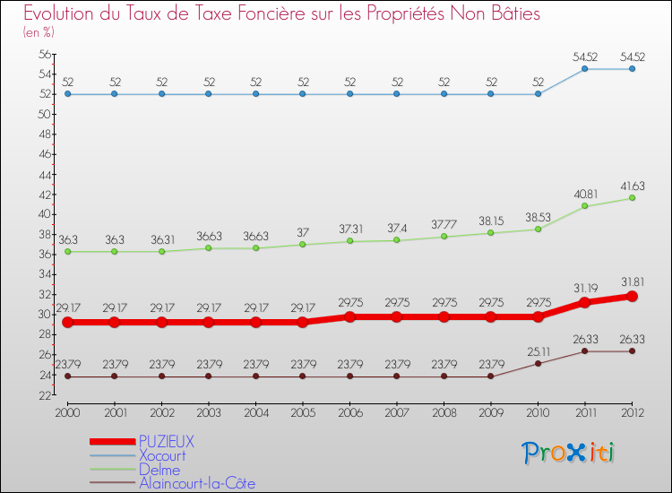 Evolution du taux de la taxe foncière sur les immeubles et terrains non batis pour PUZIEUX et les communes proches de 2000 à 2012 Comparaison des taux de la taxe foncière sur les immeubles et terrains non batis pour PUZIEUX et les communes voisines de 2000 à 2012