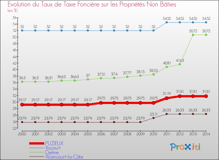 Evolution du taux de la taxe foncière sur les immeubles et terrains non batis pour PUZIEUX et les communes proches de 2000 à 2014 Comparaison des taux de la taxe foncière sur les immeubles et terrains non batis pour PUZIEUX et les communes voisines de 2000 à 2014