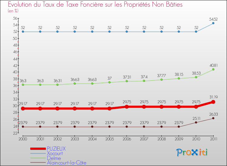 Evolution du taux de la taxe foncière sur les immeubles et terrains non batis pour PUZIEUX et les communes proches Comparaison des taux de la taxe foncière sur les immeubles et terrains non batis pour PUZIEUX et les communes voisines