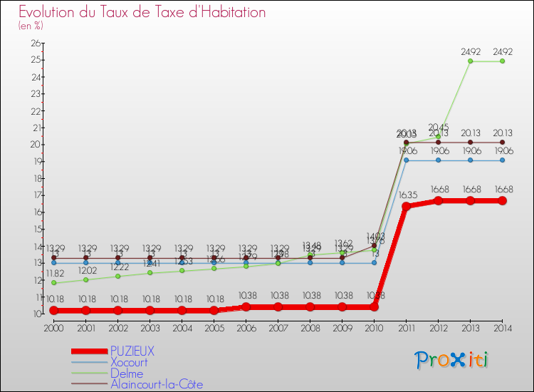 Evolution du taux de la taxe d'habitation pour PUZIEUX et les communes proches de 2000 à 2014 Comparaison des taux de la taxe d'habitation pour PUZIEUX et les communes voisines de 2000 à 2014
