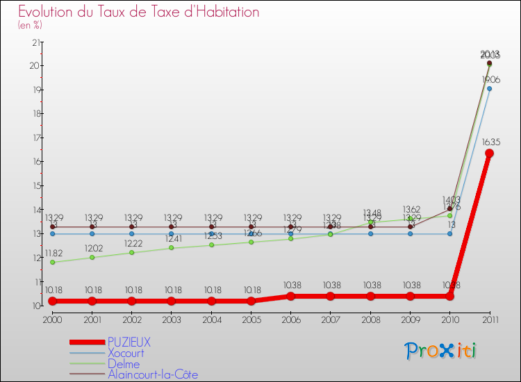 Evolution du taux de la taxe d'habitation pour PUZIEUX et les communes proches Comparaison des taux de la taxe d'habitation pour PUZIEUX et les communes voisines