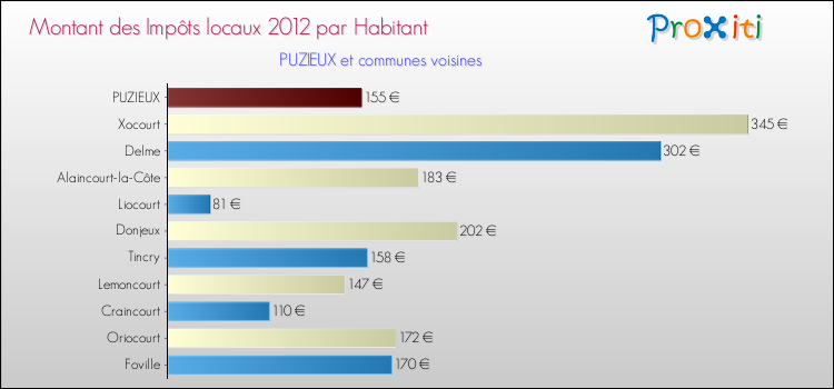 Montant des impôts locaux par Habitant pour PUZIEUX et les communes proches Comparaison des impôts locaux par habitant pour PUZIEUX et les communes voisines