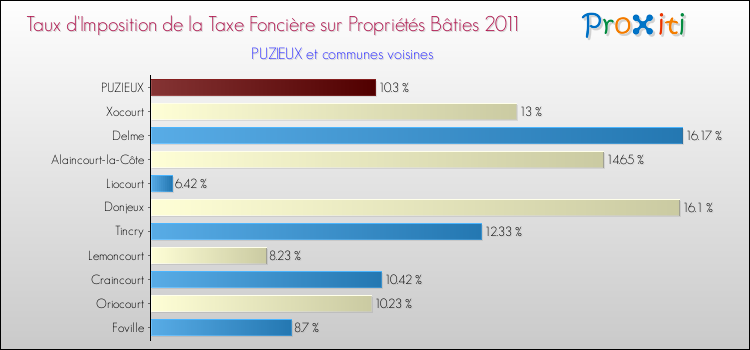 Taux d'imposition de la taxe foncière sur le bati 2011 pour PUZIEUX et les communes proches Comparaison des taux d'imposition de la taxe foncière sur le bati 2011 pour PUZIEUX et les communes voisines