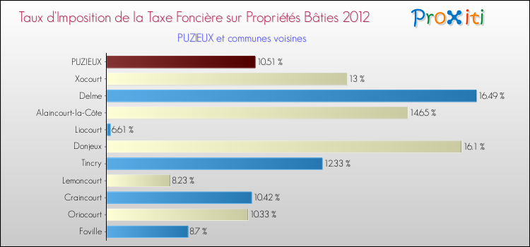 Taux d'imposition de la taxe foncière sur le bati 2012 pour PUZIEUX et les communes proches Comparaison des taux d'imposition de la taxe foncière sur le bati 2012 pour PUZIEUX et les communes voisines
