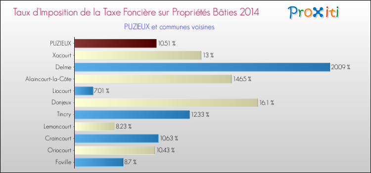 Taux d'imposition de la taxe foncière sur le bati 2014 pour PUZIEUX et les communes proches Comparaison des taux d'imposition de la taxe foncière sur le bati 2014 pour PUZIEUX et les communes voisines