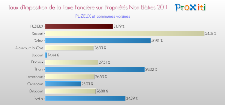 Taux d'imposition de la taxe foncière sur les immeubles et terrains non batis 2011 pour PUZIEUX et les communes proches Comparaison des taux d'imposition de la taxe foncière sur les immeubles et terrains non batis 2011 pour PUZIEUX et les communes voisines