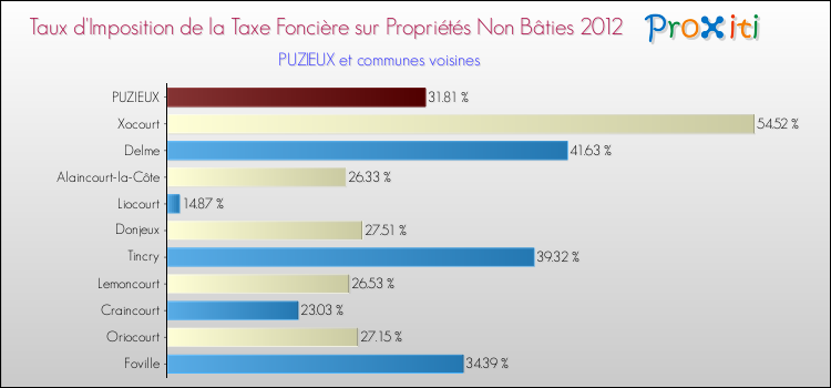 Taux d'imposition de la taxe foncière sur les immeubles et terrains non batis 2012 pour PUZIEUX et les communes proches Comparaison des taux d'imposition de la taxe foncière sur les immeubles et terrains non batis 2012 pour PUZIEUX et les communes voisines