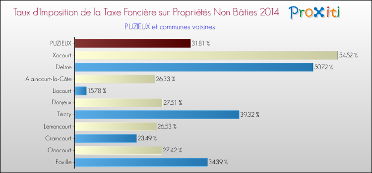 Taux d'imposition de la taxe foncière sur les immeubles et terrains non batis 2014 pour PUZIEUX et les communes proches Comparaison des taux d'imposition de la taxe foncière sur les immeubles et terrains non batis 2014 pour PUZIEUX et les communes voisines