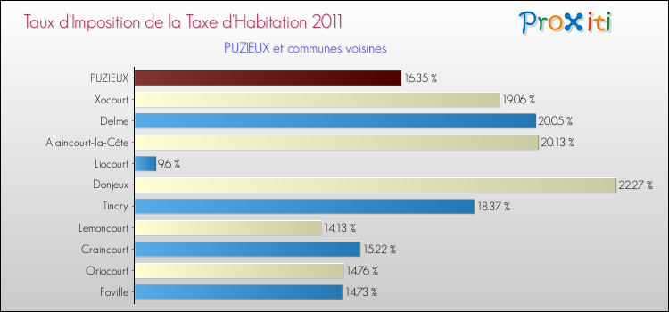 Taux d'imposition de la taxe d'habitation 2011 pour PUZIEUX et les communes proches Comparaison des taux d'imposition de la taxe d'habitation 2011 pour PUZIEUX et les communes voisines