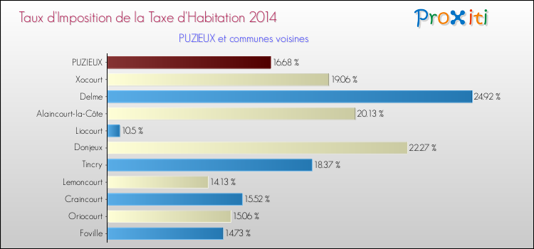Taux d'imposition de la taxe d'habitation 2014 pour PUZIEUX et les communes proches Comparaison des taux d'imposition de la taxe d'habitation 2014 pour PUZIEUX et les communes voisines