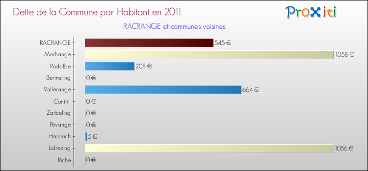 Dette par habitant de la commune en 2011 pour RACRANGE et les communes proches Comparaison de la dette par habitant de la commune en 2011 pour RACRANGE et les communes voisines