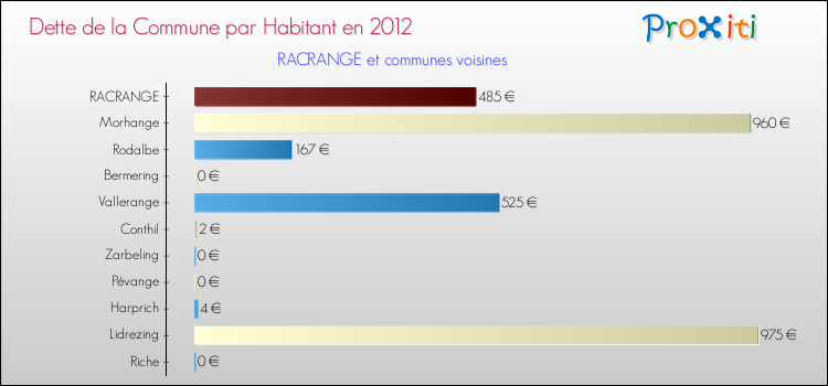 Dette par habitant de la commune en 2012 pour RACRANGE et les communes proches Comparaison de la dette par habitant de la commune en 2012 pour RACRANGE et les communes voisines