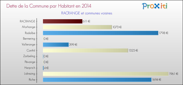 Dette par habitant de la commune en 2014 pour RACRANGE et les communes proches Comparaison de la dette par habitant de la commune en 2014 pour RACRANGE et les communes voisines