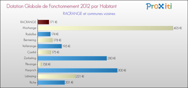 Montant des dotations globales de fonctionnement DGF par Habitant pour RACRANGE et les communes proches Comparaison des des dotations globales de fonctionnement DGF par habitant pour RACRANGE et les communes voisines