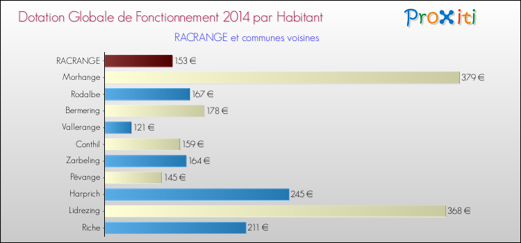 Montant des dotations globales de fonctionnement DGF par Habitant pour RACRANGE et les communes proches en 2014. Comparaison des des dotations globales de fonctionnement DGF par habitant pour RACRANGE et les communes voisines en 2014.