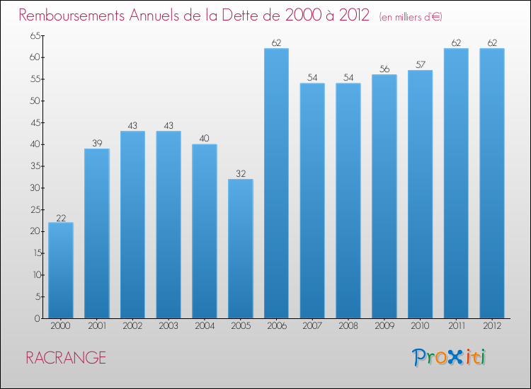 Evolution de l'annuité de la dette pour la commune de RACRANGE de 2000 à 2012 Annuités de la dette pour RACRANGE de 2000 à 2012