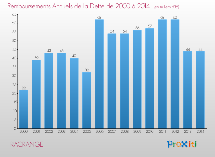 Evolution de l'annuité de la dette pour la commune de RACRANGE de 2000 à 2014 Annuités de la dette pour RACRANGE de 2000 à 2014