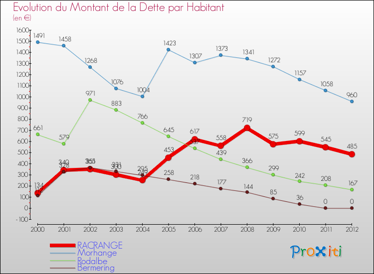 Evolution de la dette par habitant pour la commune de RACRANGE et les communes proches de 2000 à 2012 Comparaison de la dette par habitant pour RACRANGE et les communes voisines de 2000 à 2012