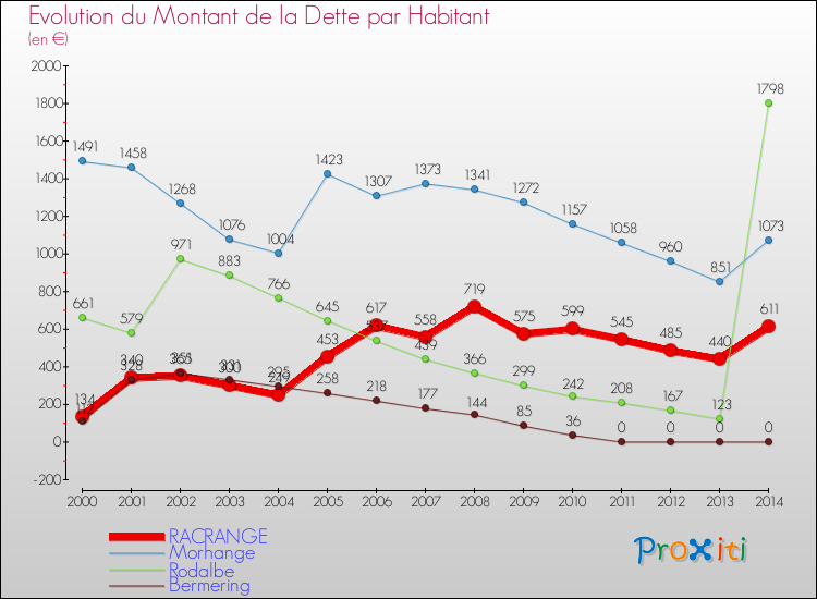 Evolution de la dette par habitant pour la commune de RACRANGE et les communes proches de 2000 à 2014 Comparaison de la dette par habitant pour RACRANGE et les communes voisines de 2000 à 2014