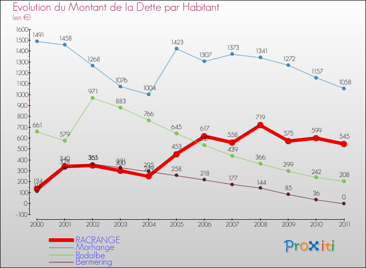Evolution de la dette par habitant pour la commune de RACRANGE et les communes proches Comparaison de la dette par habitant pour RACRANGE et les communes voisines