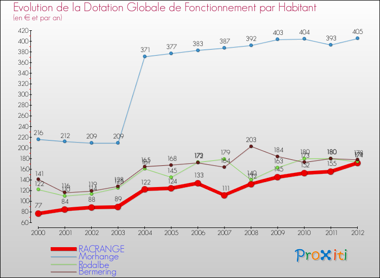 Evolution et montant de la dotation globale de fonctionnement par Habitant pour RACRANGE et les communes proches Comparaison des dotations globales de fonctionnement par habitant pour RACRANGE et les communes voisines