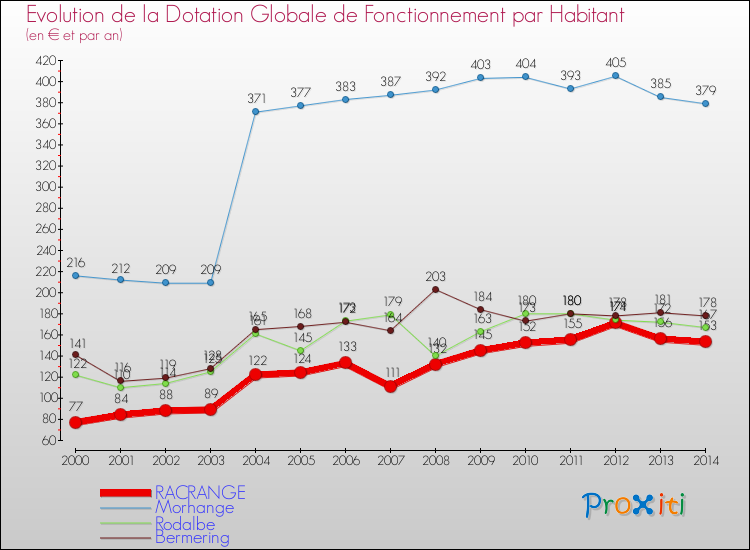 Evolution et montant de la dotation globale de fonctionnement par Habitant pour RACRANGE et les communes proches de 2000 à 2014. Comparaison des dotations globales de fonctionnement par habitant pour RACRANGE et les communes voisines de 2000 à 2014.