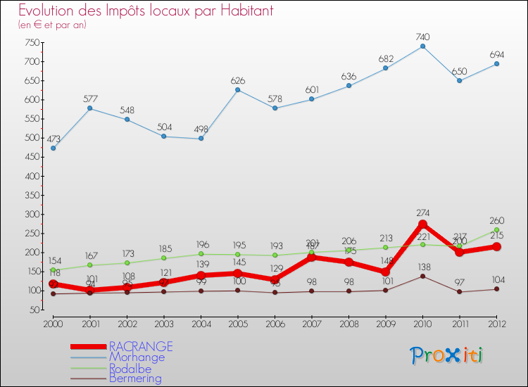 Evolution et montant des impôts locaux par Habitant pour RACRANGE et les communes proches Comparaison des impôts locaux par habitant pour RACRANGE et les communes voisines
