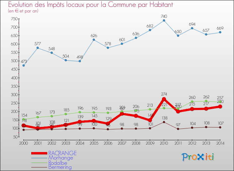 Evolution et montant des impôts locaux par Habitant pour RACRANGE et les communes proches de 2000 à 2014 Comparaison des impôts locaux par habitant pour RACRANGE et les communes voisines de 2000 à 2014