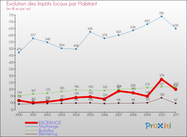 Evolution et montant des impôts locaux par Habitant pour RACRANGE et les communes proches Comparaison des impôts locaux par habitant pour RACRANGE et les communes voisines
