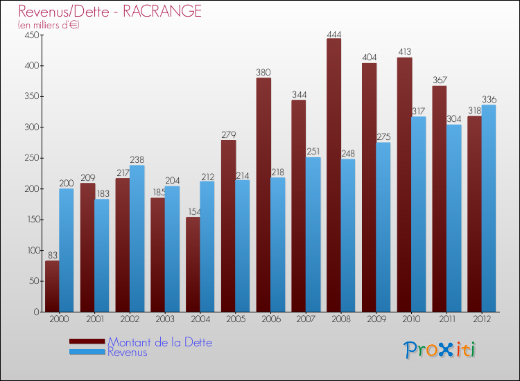 Evolution comparée de la dette et des revenus pour la commune de RACRANGE de 2000 à 2012 Comparaison de la dette et des revenus pour RACRANGE de 2000 à 2012